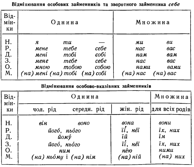 Граматичні категорії займенників, відмінювання займенників Відмінювання  займенників різних семантико-граматичних розрядів